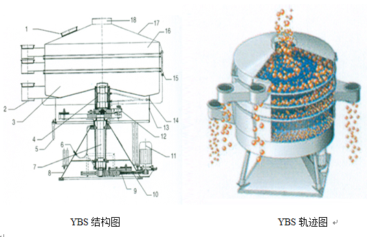 YBS搖擺振動(dòng)篩外形結構圖